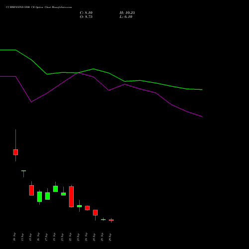 CUMMINSIND 5500 CE (CALL) 27 October 2026 options price chart analysis Cummins India Limited 