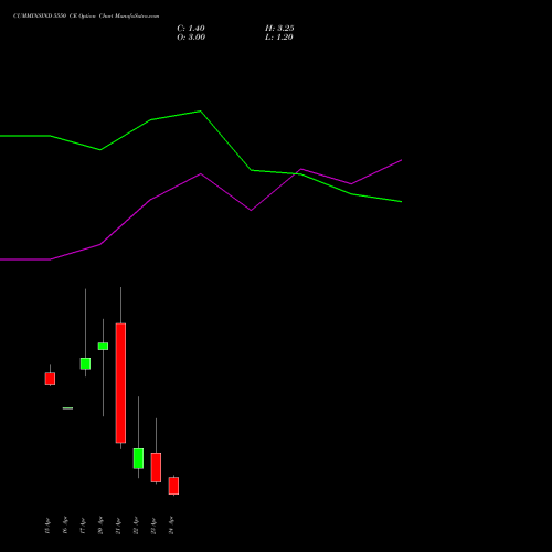 CUMMINSIND 5550 CE (CALL) 28 April 2026 options price chart analysis Cummins India Limited 