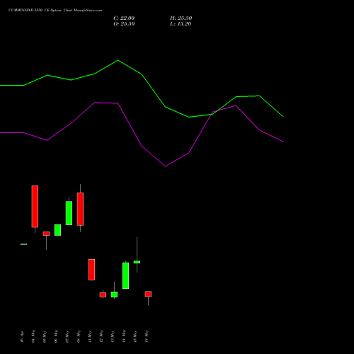CUMMINSIND 5550 CE (CALL) 26 May 2026 options price chart analysis Cummins India Limited 