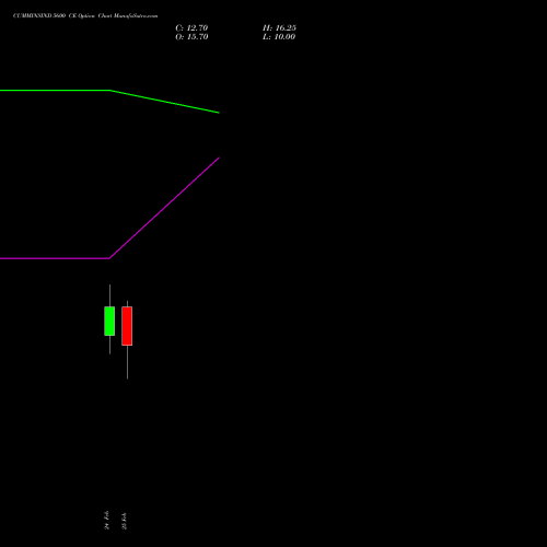 CUMMINSIND 5600 CE (CALL) 30 March 2026 options price chart analysis Cummins India Limited 
