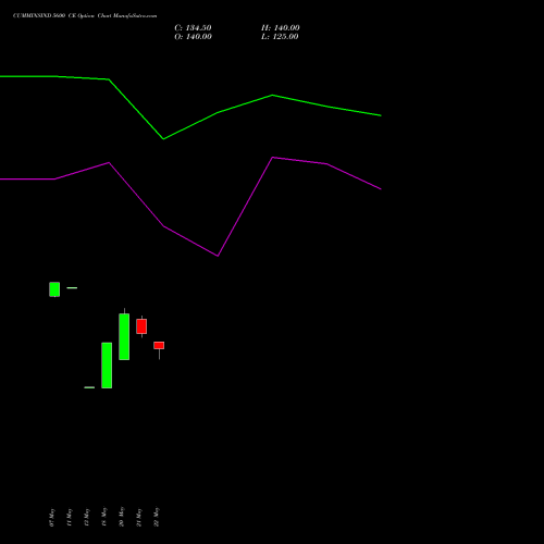 CUMMINSIND 5600 CE (CALL) 30 June 2026 options price chart analysis Cummins India Limited 