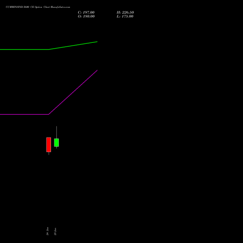 CUMMINSIND 5600 CE (CALL) 28 July 2026 options price chart analysis Cummins India Limited 