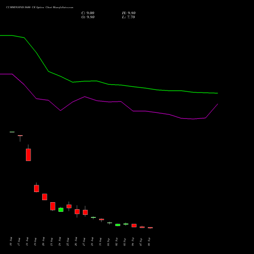 CUMMINSIND 5600 CE (CALL) 29 September 2026 options price chart analysis Cummins India Limited 