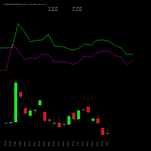 CUMMINSIND 5650.00 CE (CALL) 30 June 2026 options price chart analysis Cummins India Limited 