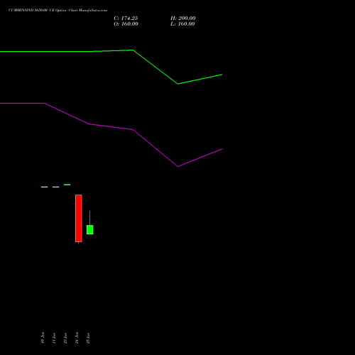 CUMMINSIND 5650.00 CE (CALL) 28 July 2026 options price chart analysis Cummins India Limited 