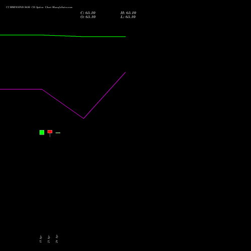 CUMMINSIND 5650 CE (CALL) 26 May 2026 options price chart analysis Cummins India Limited 