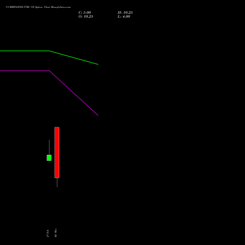 CUMMINSIND 5700 CE (CALL) 30 March 2026 options price chart analysis Cummins India Limited 