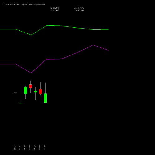 CUMMINSIND 5700 CE (CALL) 26 May 2026 options price chart analysis Cummins India Limited 