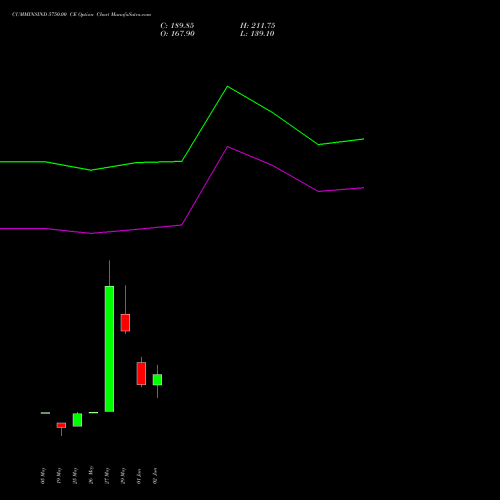 CUMMINSIND 5750.00 CE (CALL) 30 June 2026 options price chart analysis Cummins India Limited 