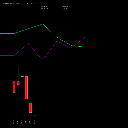 CUMMINSIND 5750 CE (CALL) 28 April 2026 options price chart analysis Cummins India Limited 