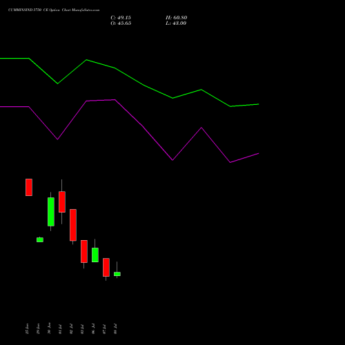 CUMMINSIND 5750 CE (CALL) 28 July 2026 options price chart analysis Cummins India Limited 