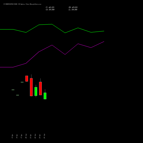 CUMMINSIND 5800 CE (CALL) 26 May 2026 options price chart analysis Cummins India Limited 