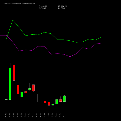 CUMMINSIND 5850 CE (CALL) 30 June 2026 options price chart analysis Cummins India Limited 