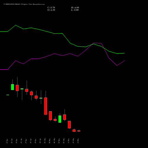 CUMMINSIND 5900.00 CE (CALL) 26 May 2026 options price chart analysis Cummins India Limited 