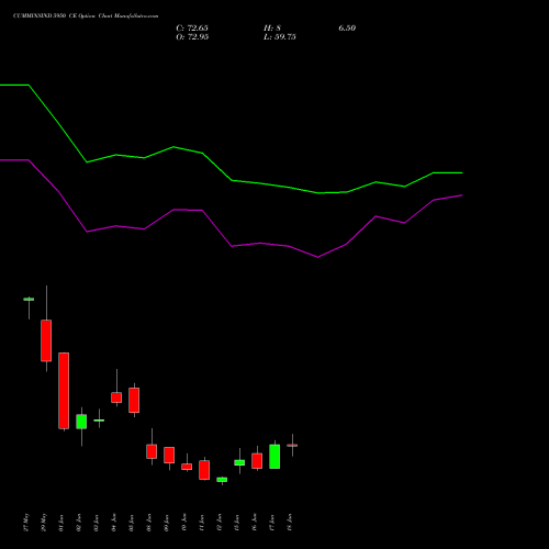 CUMMINSIND 5950 CE (CALL) 30 June 2026 options price chart analysis Cummins India Limited 