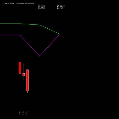 CUMMINSIND 6000 CE (CALL) 26 May 2026 options price chart analysis Cummins India Limited 
