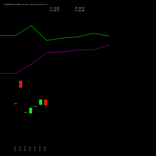 CUMMINSIND 6100.00 CE (CALL) 25 August 2026 options price chart analysis Cummins India Limited 