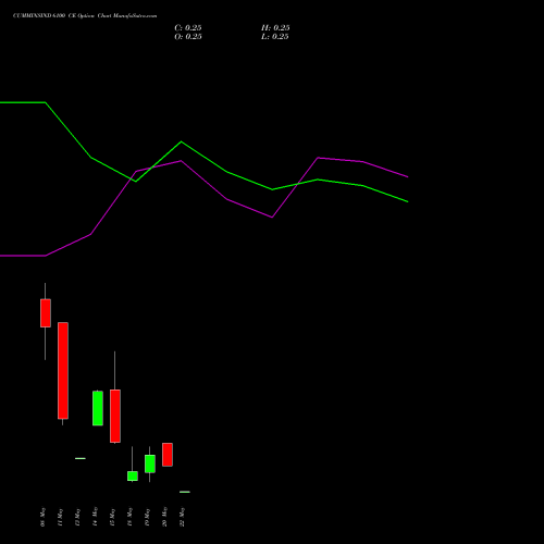 CUMMINSIND 6100 CE (CALL) 26 May 2026 options price chart analysis Cummins India Limited 