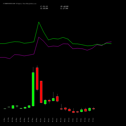 CUMMINSIND 6100 CE (CALL) 30 June 2026 options price chart analysis Cummins India Limited 