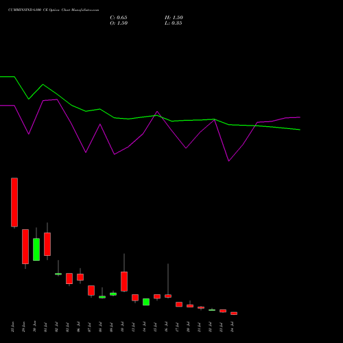 CUMMINSIND 6100 CE (CALL) 28 July 2026 options price chart analysis Cummins India Limited 