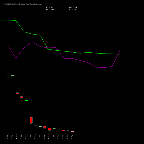 CUMMINSIND 6100 CE (CALL) 29 September 2026 options price chart analysis Cummins India Limited 