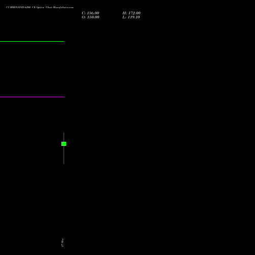 CUMMINSIND 6200 CE (CALL) 30 June 2026 options price chart analysis Cummins India Limited 
