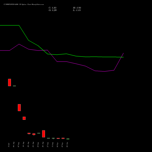 CUMMINSIND 6200 CE (CALL) 29 September 2026 options price chart analysis Cummins India Limited 