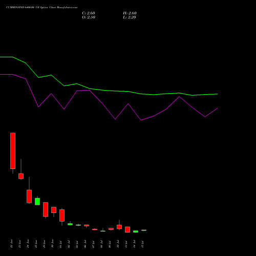 CUMMINSIND 6400.00 CE (CALL) 28 July 2026 options price chart analysis Cummins India Limited 