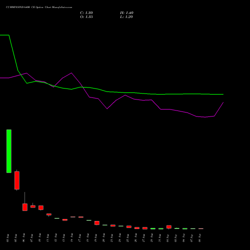 CUMMINSIND 6400 CE (CALL) 29 September 2026 options price chart analysis Cummins India Limited 