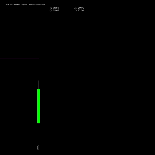 CUMMINSIND 6500 CE (CALL) 30 June 2026 options price chart analysis Cummins India Limited 