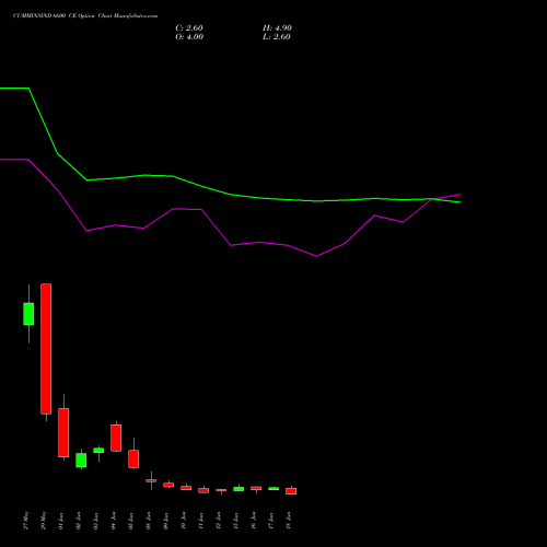 CUMMINSIND 6600 CE (CALL) 30 June 2026 options price chart analysis Cummins India Limited 