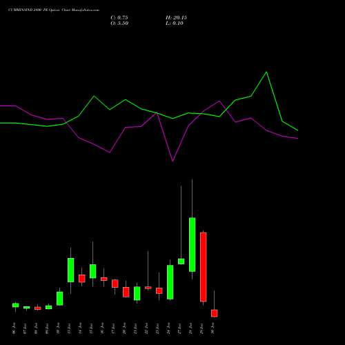 CUMMINSIND 2800 PE PUT indicators chart analysis Cummins India Limited options price chart strike 2800 PUT