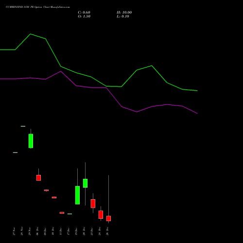 CUMMINSIND 3150 PE PUT indicators chart analysis Cummins India Limited options price chart strike 3150 PUT