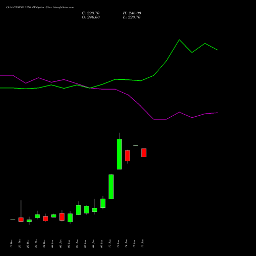 CUMMINSIND 3150 PE PUT indicators chart analysis Cummins India Limited options price chart strike 3150 PUT