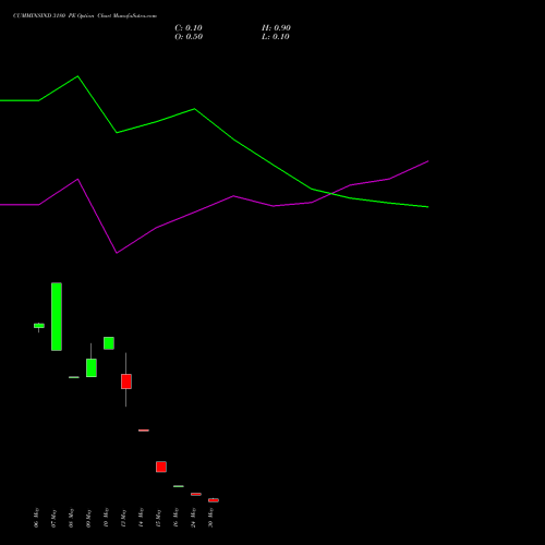 CUMMINSIND 3180 PE PUT indicators chart analysis Cummins India Limited options price chart strike 3180 PUT