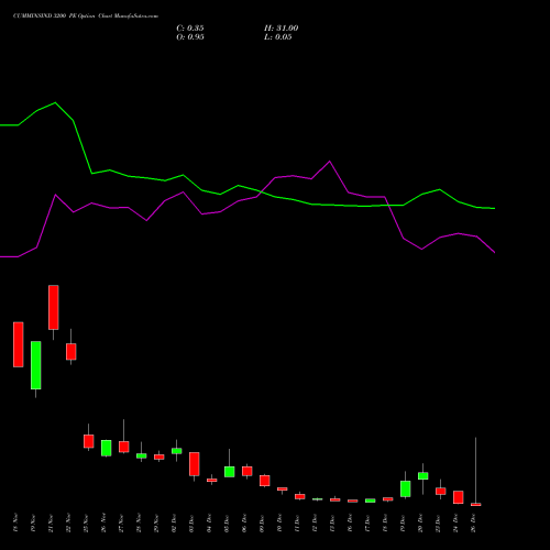 CUMMINSIND 3200 PE PUT indicators chart analysis Cummins India Limited options price chart strike 3200 PUT