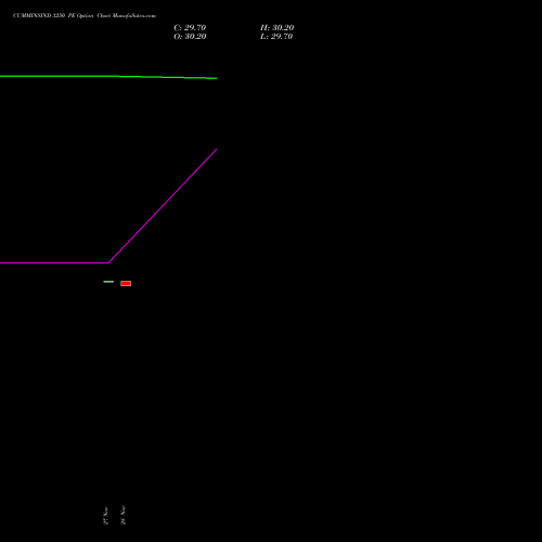 CUMMINSIND 3250 PE PUT indicators chart analysis Cummins India Limited options price chart strike 3250 PUT