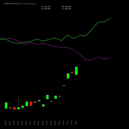 CUMMINSIND 3350 PE PUT indicators chart analysis Cummins India Limited options price chart strike 3350 PUT