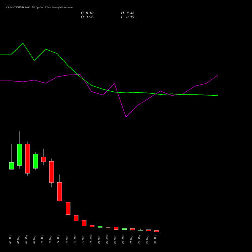 CUMMINSIND 3400 PE PUT indicators chart analysis Cummins India Limited options price chart strike 3400 PUT