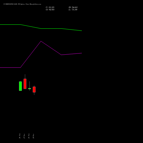 CUMMINSIND 3450 PE PUT indicators chart analysis Cummins India Limited options price chart strike 3450 PUT