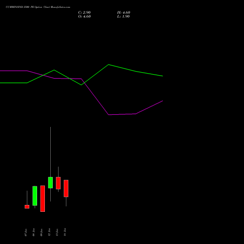 CUMMINSIND 3500 PE (PUT) 27 January 2026 options price chart analysis Cummins India Limited 