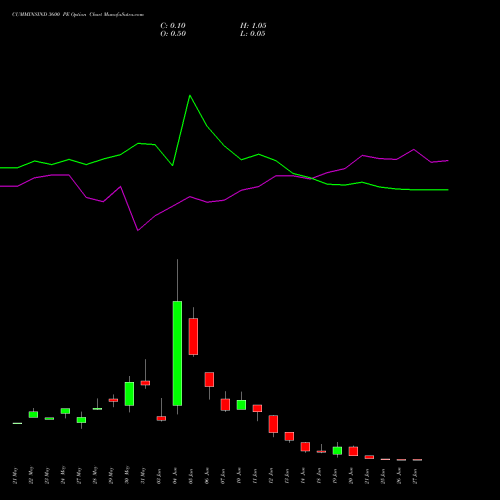 CUMMINSIND 3600 PE PUT indicators chart analysis Cummins India Limited options price chart strike 3600 PUT
