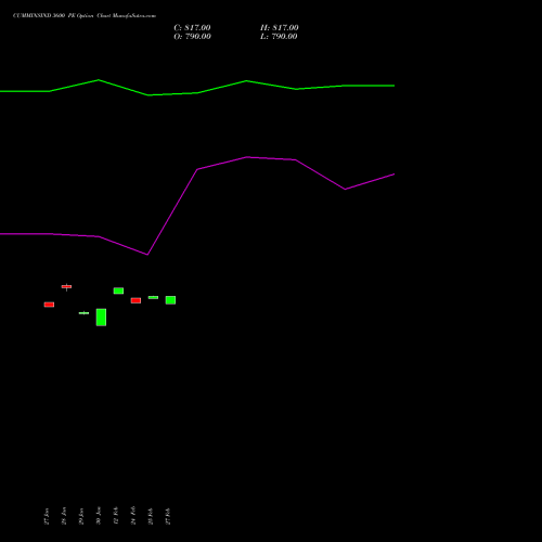 CUMMINSIND 3600 PE PUT indicators chart analysis Cummins India Limited options price chart strike 3600 PUT