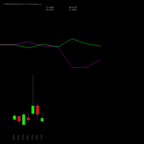CUMMINSIND 3600 PE (PUT) 27 January 2026 options price chart analysis Cummins India Limited 