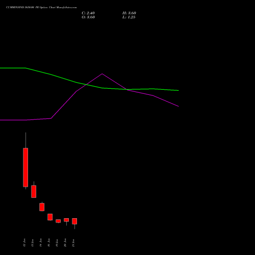 CUMMINSIND 3650.00 PE (PUT) 27 January 2026 options price chart analysis Cummins India Limited 