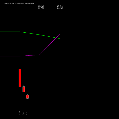 CUMMINSIND 3650 PE (PUT) 27 January 2026 options price chart analysis Cummins India Limited 