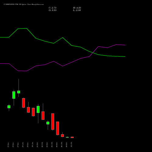 CUMMINSIND 3700 PE (PUT) 24 February 2026 options price chart analysis Cummins India Limited 