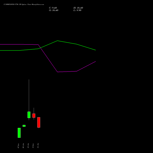 CUMMINSIND 3750 PE (PUT) 27 January 2026 options price chart analysis Cummins India Limited 
