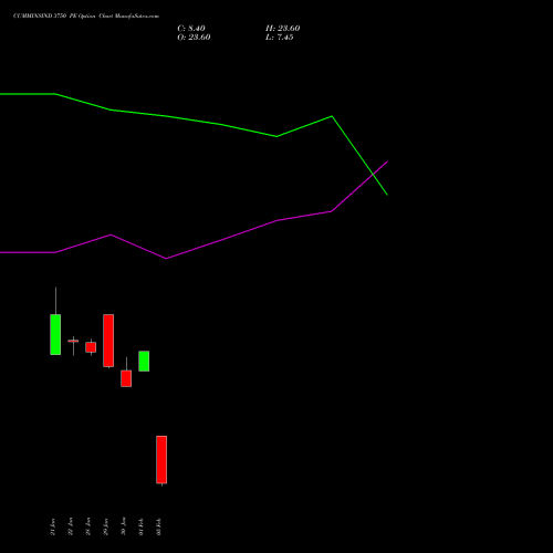 CUMMINSIND 3750 PE (PUT) 24 February 2026 options price chart analysis Cummins India Limited 