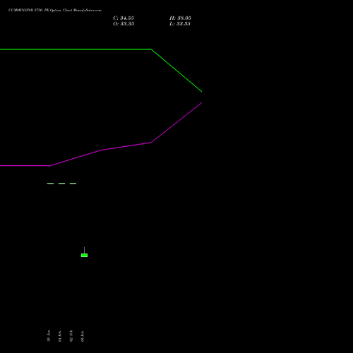 CUMMINSIND 3750 PE (PUT) 30 March 2026 options price chart analysis Cummins India Limited 